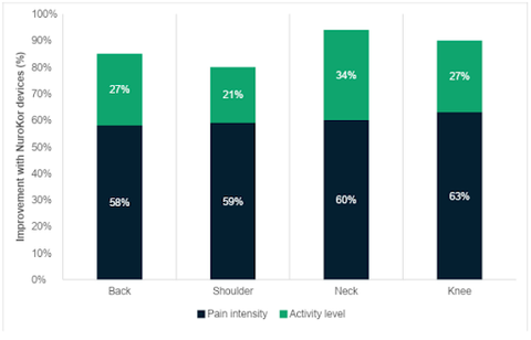 What do 98% of users have to say about NuroKor Lifetech Technology?